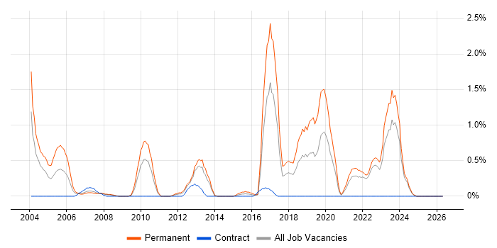 Physics job vacancy trend in Merseyside