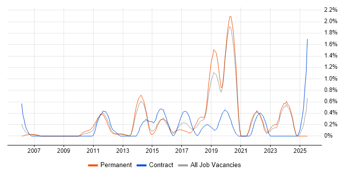 Job vacancy trend for PKI in Merseyside