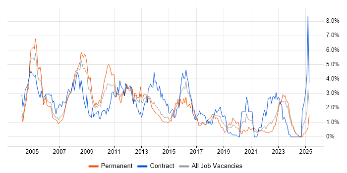 Job vacancy trend for PL/SQL in Merseyside Job vacancy trend for PL/SQL in Merseyside
