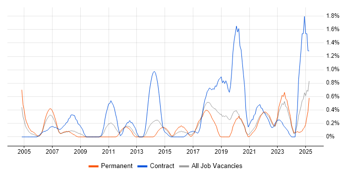 Job vacancy trend for Planning and Forecasting in Merseyside Job vacancy trend for Planning and Forecasting in Merseyside
