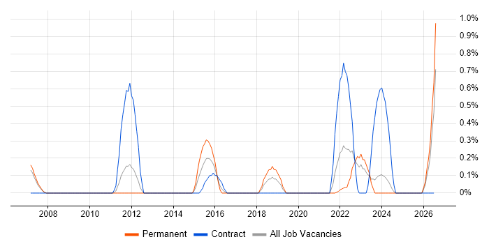 PLM job vacancy trend in Merseyside