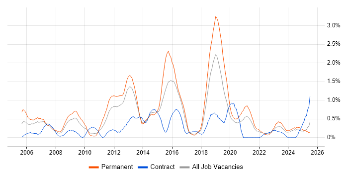 Job vacancy trend for PMI Certification in Merseyside