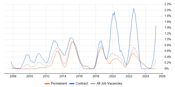 Job vacancy trend for PMO Analyst in Merseyside Job vacancy trend for PMO Analyst in Merseyside