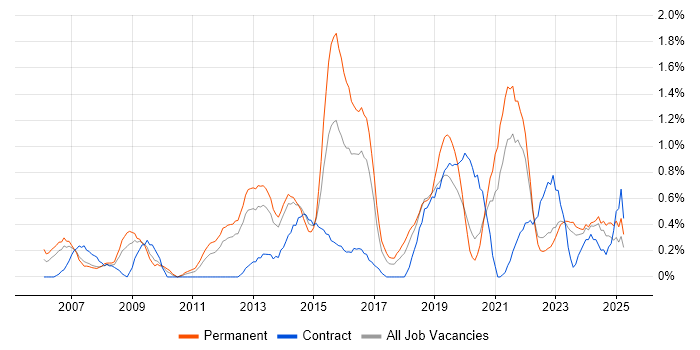 Job vacancy trend for PMP in Merseyside Job vacancy trend for PMP in Merseyside