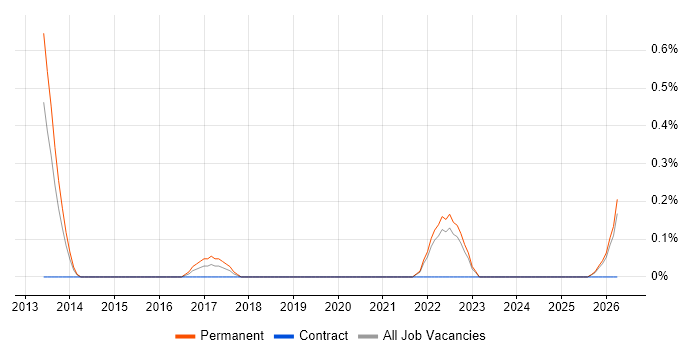 Podcast job vacancy trend in Merseyside