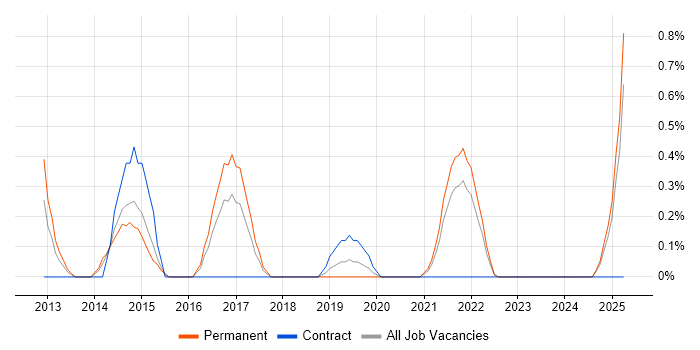 Job vacancy trend for Portfolio Analyst in Merseyside Job vacancy trend for Portfolio Analyst in Merseyside