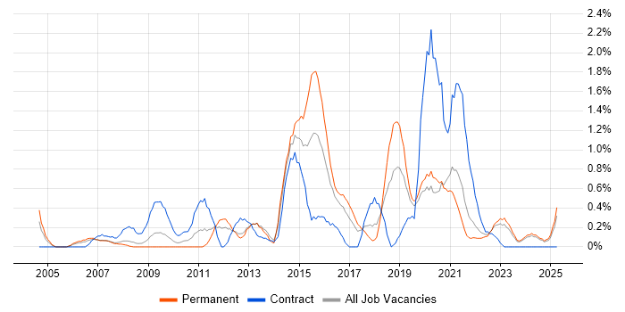 Job vacancy trend for Portfolio Management in Merseyside Job vacancy trend for Portfolio Management in Merseyside