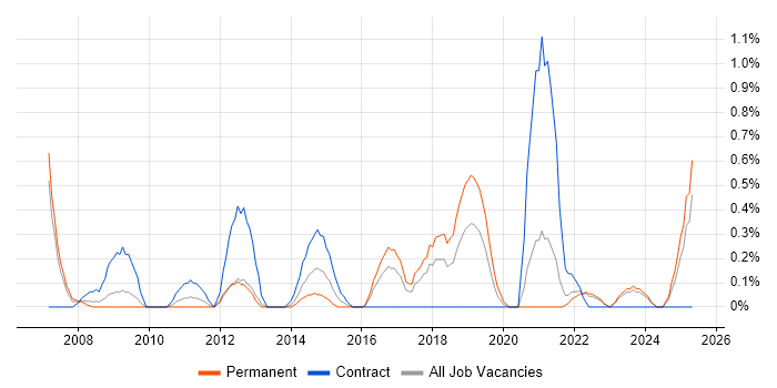 Job vacancy trend for Portfolio Manager in Merseyside Job vacancy trend for Portfolio Manager in Merseyside