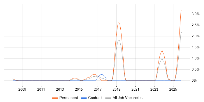 Postgraduate job vacancy trend in Merseyside