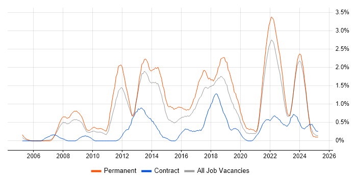 Job vacancy trend for PostgreSQL in Merseyside Job vacancy trend for PostgreSQL in Merseyside