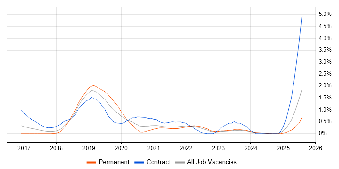 Job vacancy trend for Postman in Merseyside Job vacancy trend for Postman in Merseyside