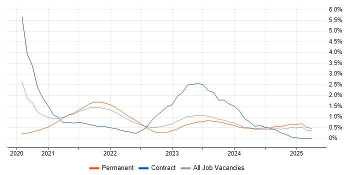 Job vacancy trend for Power Automate in Merseyside Job vacancy trend for Power Automate in Merseyside