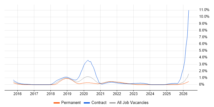 Power BI Developer job vacancy trend in Merseyside