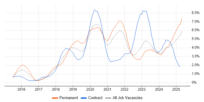 Job vacancy trend for Power BI in Merseyside