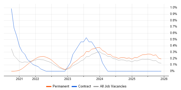 Power Platform Developer job vacancy trend in Merseyside