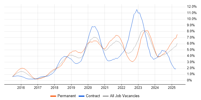 Job vacancy trend for Power Platform in Merseyside Job vacancy trend for Power Platform in Merseyside