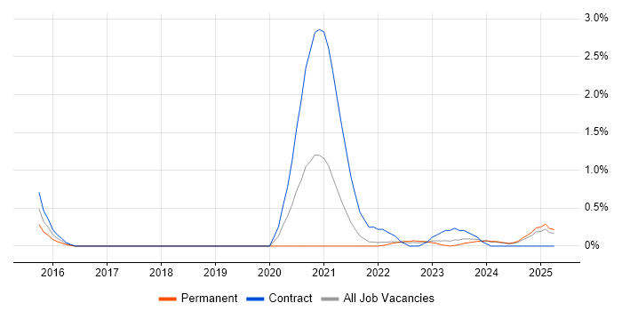 Job vacancy trend for Power Query in Merseyside Job vacancy trend for Power Query in Merseyside