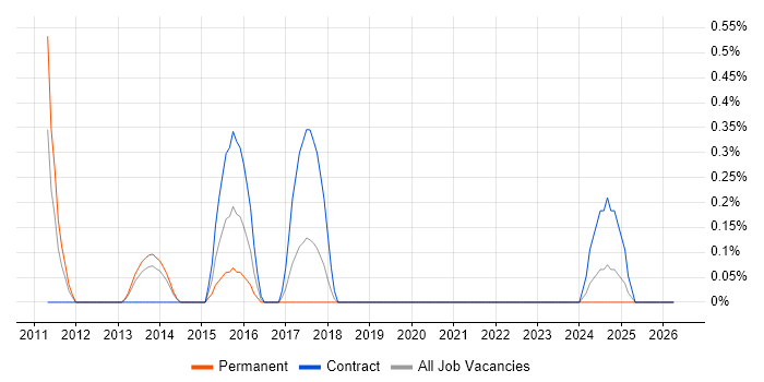 PowerPivot job vacancy trend in Merseyside