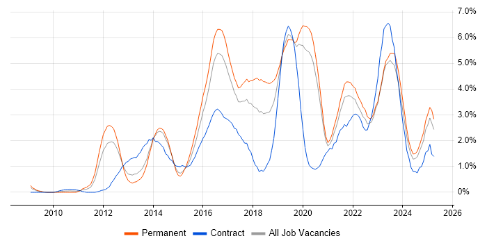 Job vacancy trend for PowerShell in Merseyside Job vacancy trend for PowerShell in Merseyside