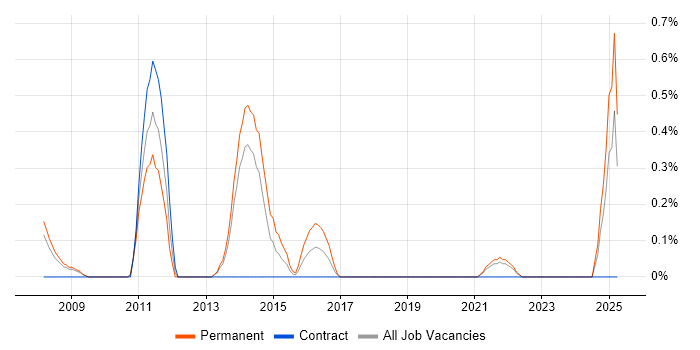 Job vacancy trend for PPC Executive in Merseyside Job vacancy trend for PPC Executive in Merseyside
