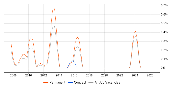 PPC Manager job vacancy trend in Merseyside