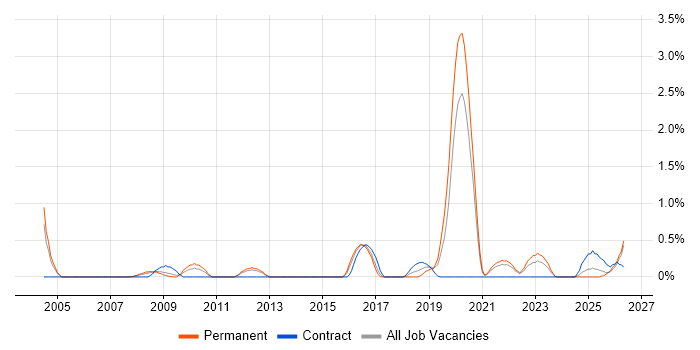 Practice Management job vacancy trend in Merseyside