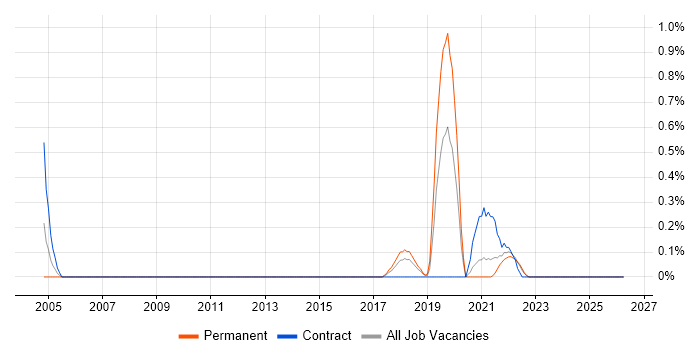 Predictive Analysis job vacancy trend in Merseyside