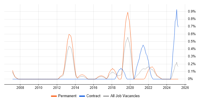 Job vacancy trend for Predictive Analytics in Merseyside Job vacancy trend for Predictive Analytics in Merseyside