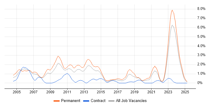 Job vacancy trend for Presales in Merseyside Job vacancy trend for Presales in Merseyside