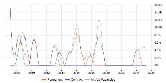 Job vacancy trend for Active Directory in Prescot Job vacancy trend for Active Directory in Prescot