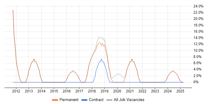 Job vacancy trend for Agile in Prescot Job vacancy trend for Agile in Prescot