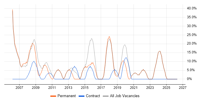 Analyst job vacancy trend in Prescot