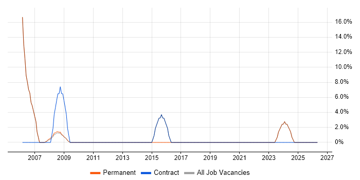 Asset Management job vacancy trend in Prescot