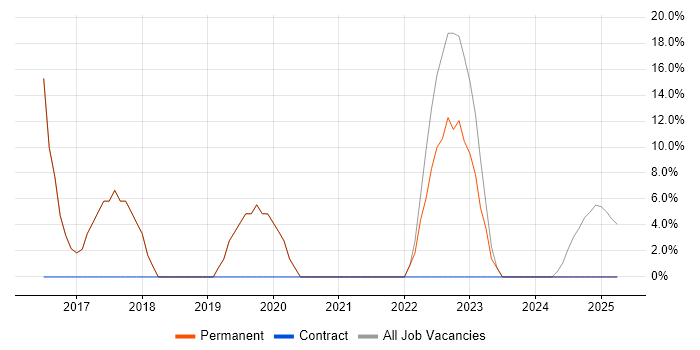Job vacancy trend for Azure in Prescot Job vacancy trend for Azure in Prescot