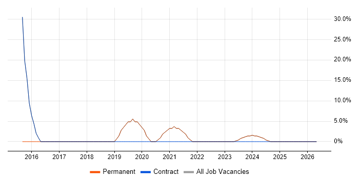 Business Analyst job vacancy trend in Prescot