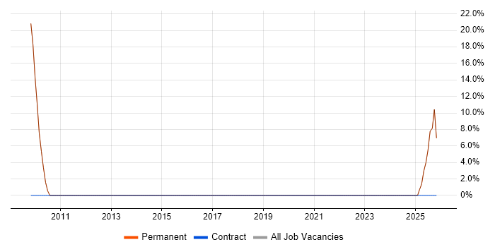Business Development job vacancy trend in Prescot