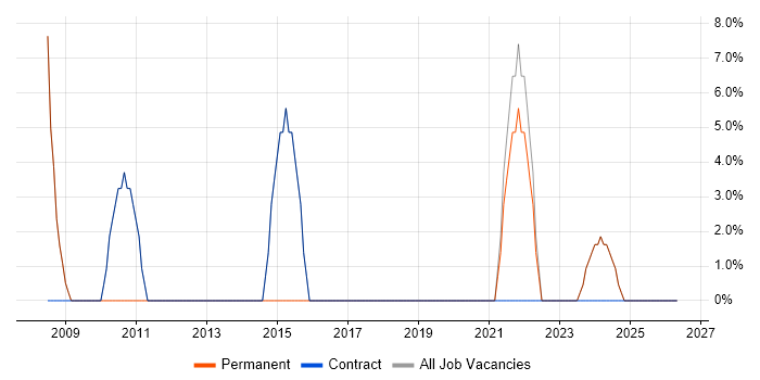 Change Management job vacancy trend in Prescot