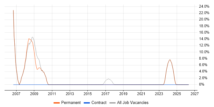 Consultant job vacancy trend in Prescot