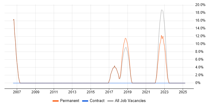 Job vacancy trend for CSS in Prescot