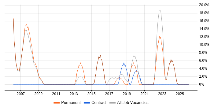 Degree job vacancy trend in Prescot