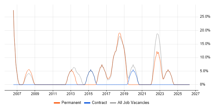 Developer job vacancy trend in Prescot
