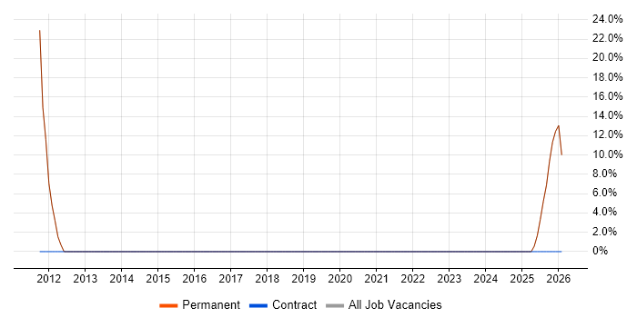Development Manager job vacancy trend in Prescot