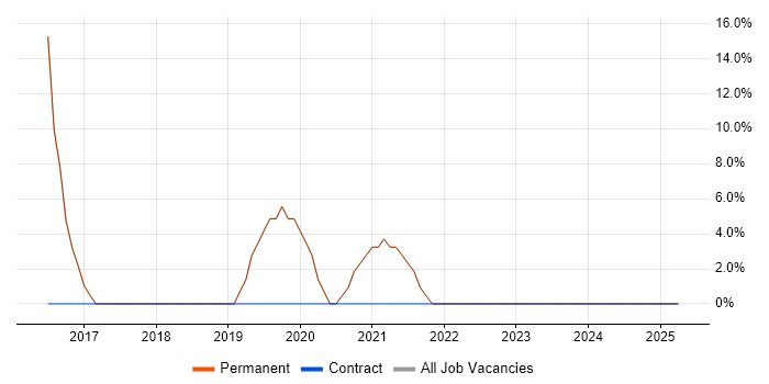 Job vacancy trend for DevOps in Prescot Job vacancy trend for DevOps in Prescot
