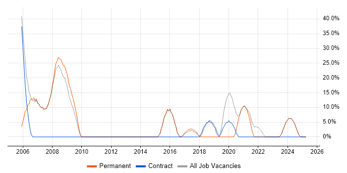 Job vacancy trend for Finance in Prescot Job vacancy trend for Finance in Prescot
