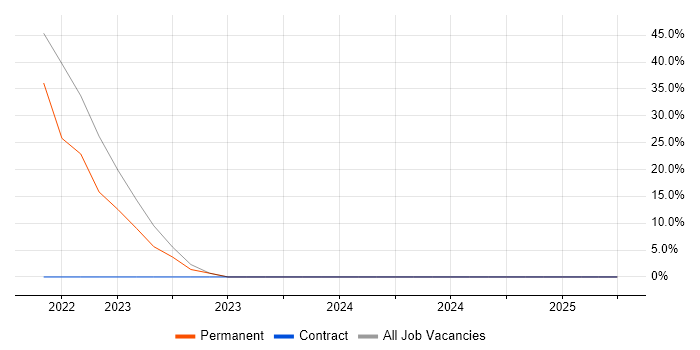 Job vacancy trend for Full-Stack Development in Prescot Job vacancy trend for Full-Stack Development in Prescot