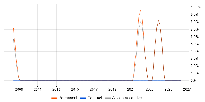 Graduate job vacancy trend in Prescot