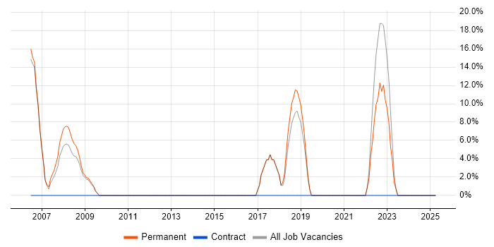 Job vacancy trend for HTML in Prescot