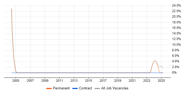 Job vacancy trend for Infrastructure Engineer in Prescot Job vacancy trend for Infrastructure Engineer in Prescot