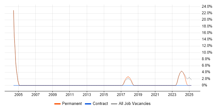Job vacancy trend for Infrastructure Engineering in Prescot Job vacancy trend for Infrastructure Engineering in Prescot