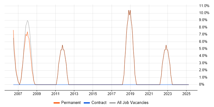 Job vacancy trend for Java in Prescot Job vacancy trend for Java in Prescot